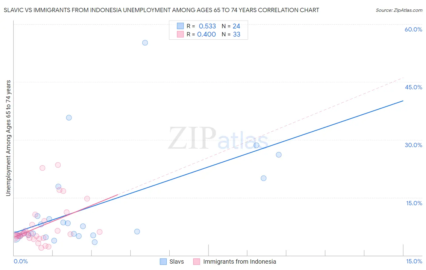 Slavic vs Immigrants from Indonesia Unemployment Among Ages 65 to 74 years