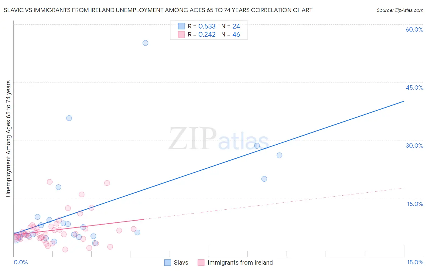 Slavic vs Immigrants from Ireland Unemployment Among Ages 65 to 74 years