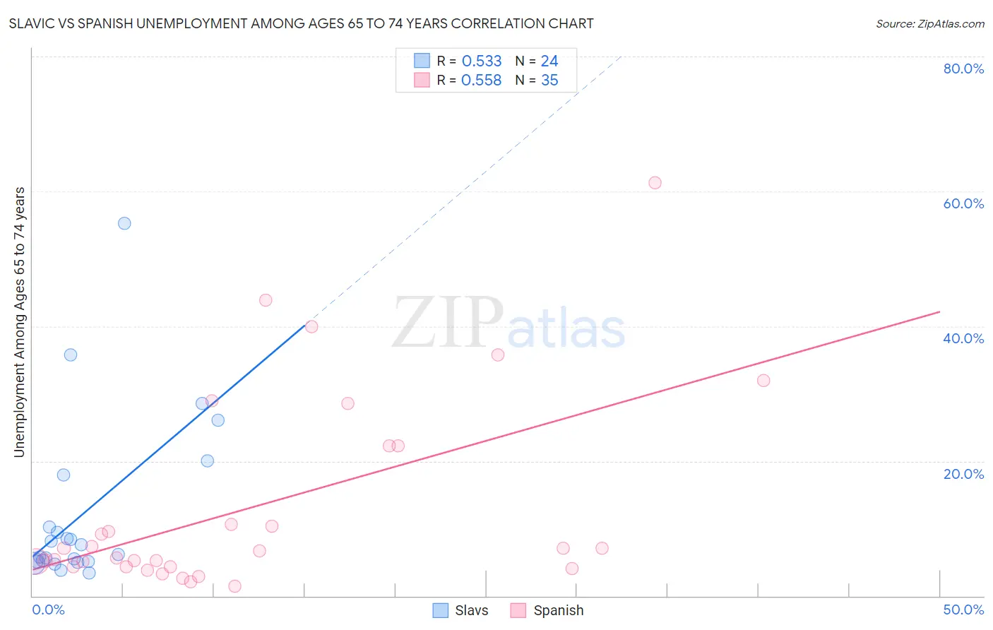 Slavic vs Spanish Unemployment Among Ages 65 to 74 years