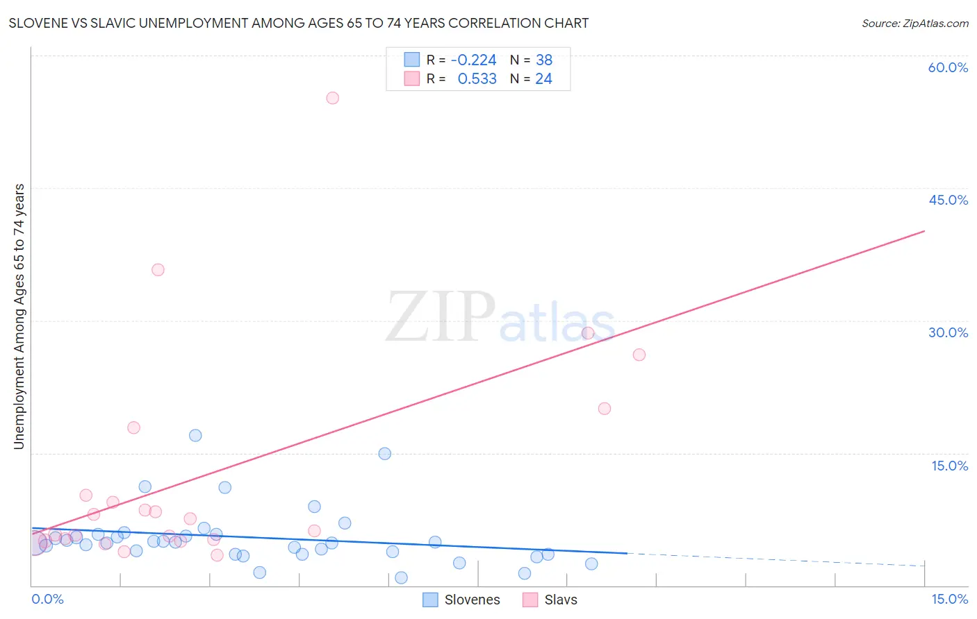 Slovene vs Slavic Unemployment Among Ages 65 to 74 years