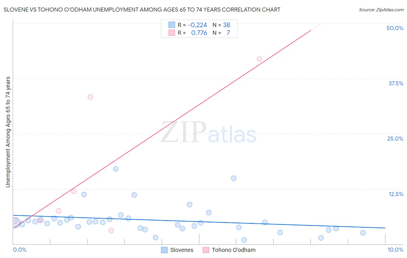 Slovene vs Tohono O'odham Unemployment Among Ages 65 to 74 years