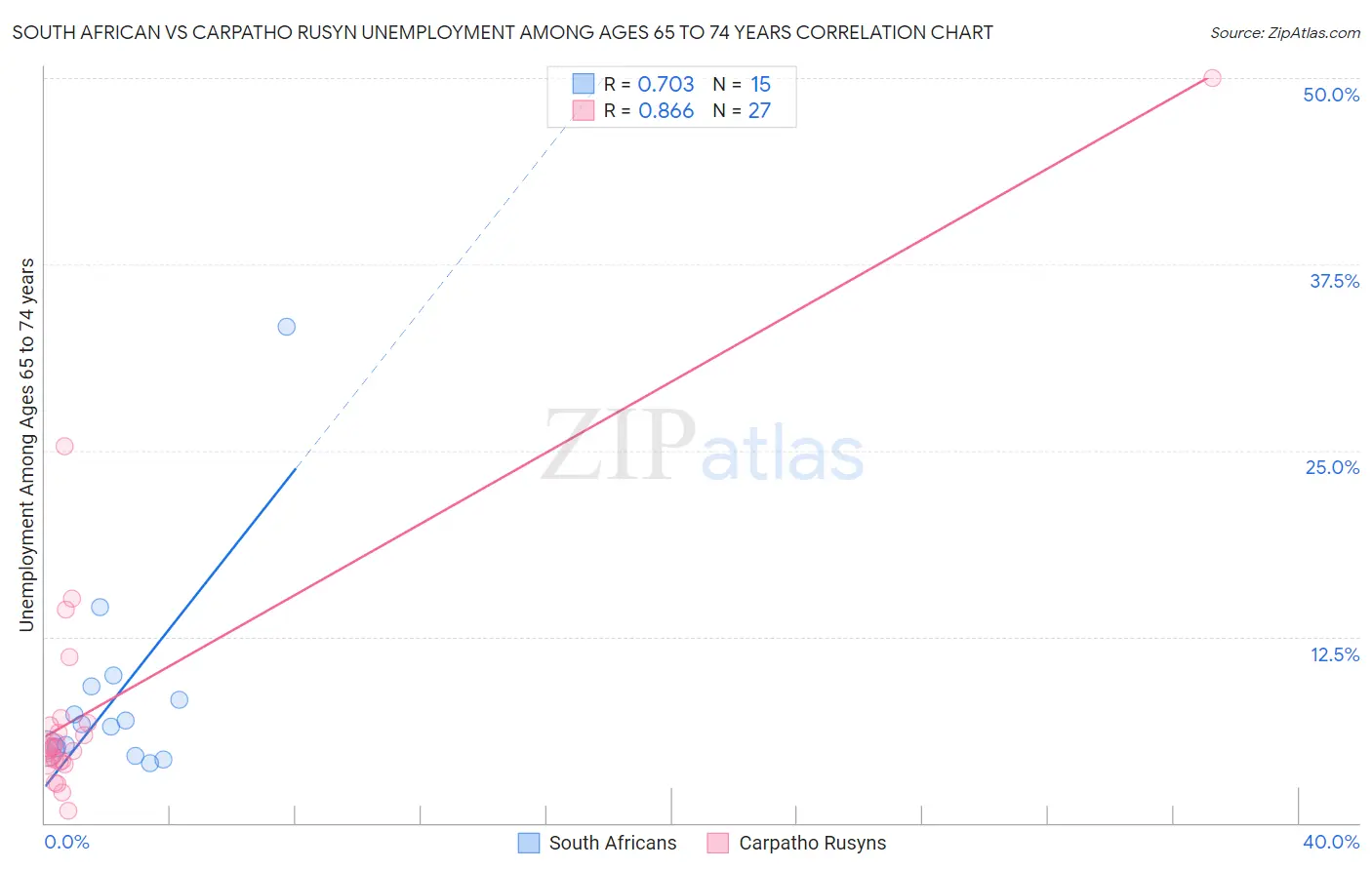 South African vs Carpatho Rusyn Unemployment Among Ages 65 to 74 years