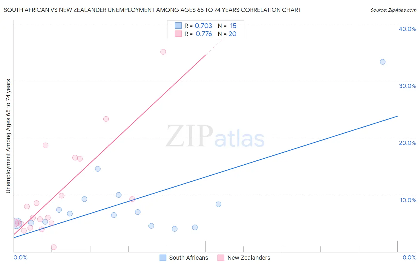 South African vs New Zealander Unemployment Among Ages 65 to 74 years