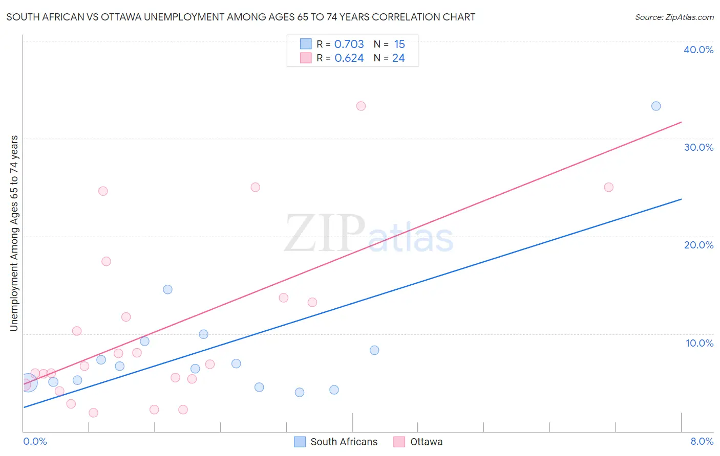 South African vs Ottawa Unemployment Among Ages 65 to 74 years