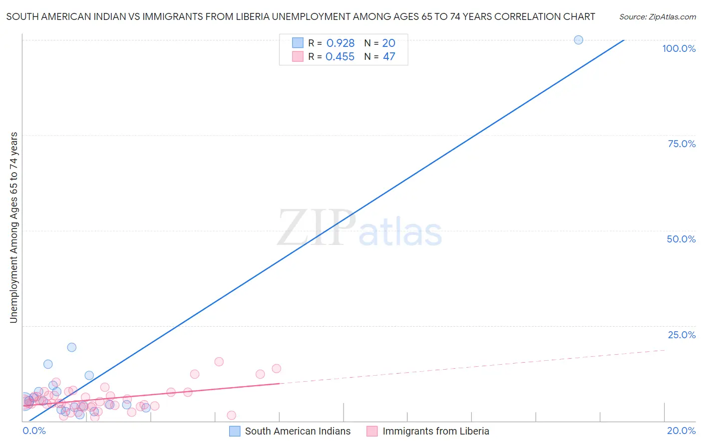 South American Indian vs Immigrants from Liberia Unemployment Among Ages 65 to 74 years