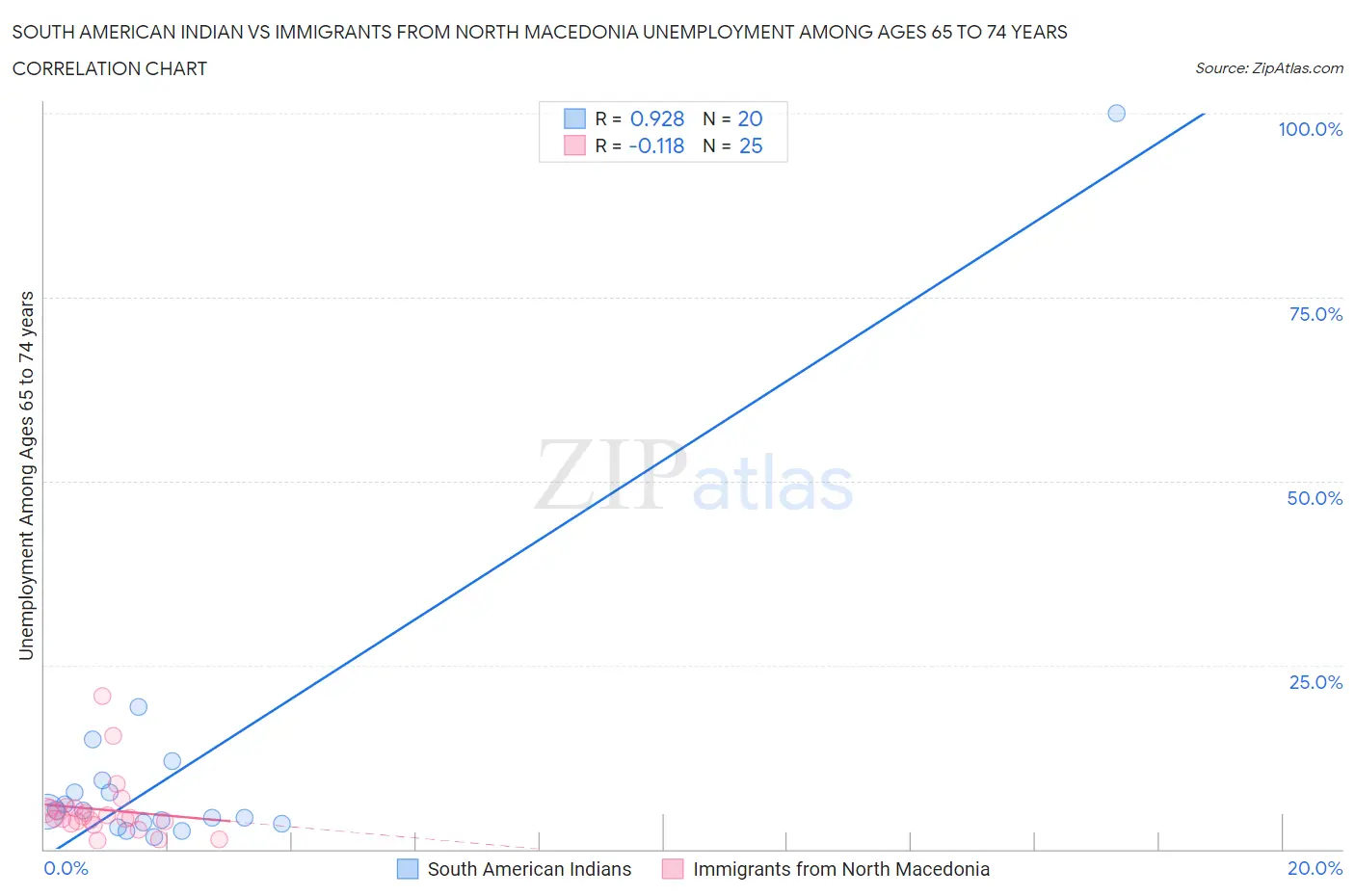 South American Indian vs Immigrants from North Macedonia Unemployment Among Ages 65 to 74 years