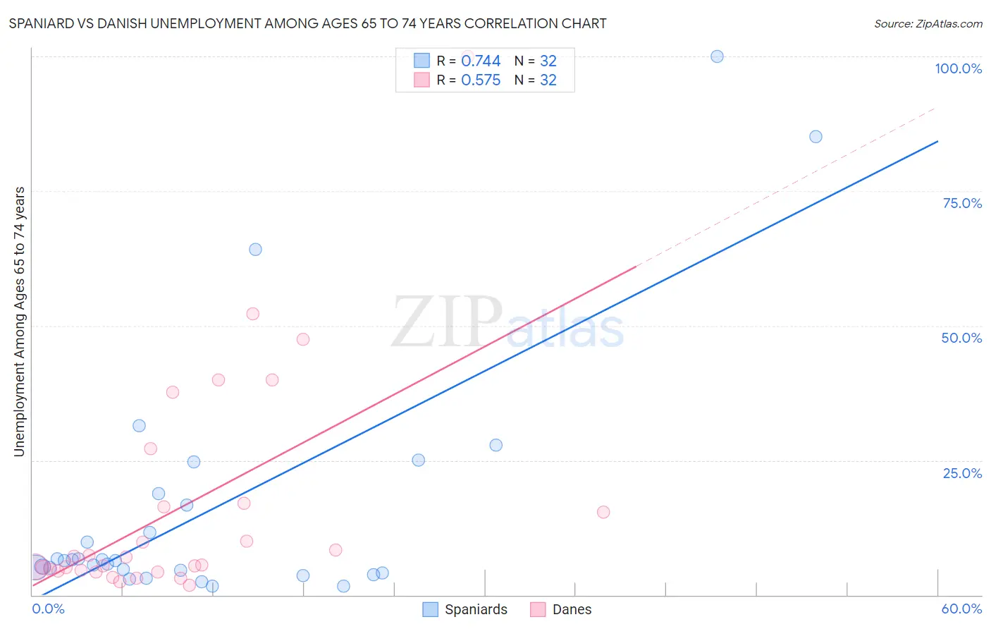 Spaniard vs Danish Unemployment Among Ages 65 to 74 years