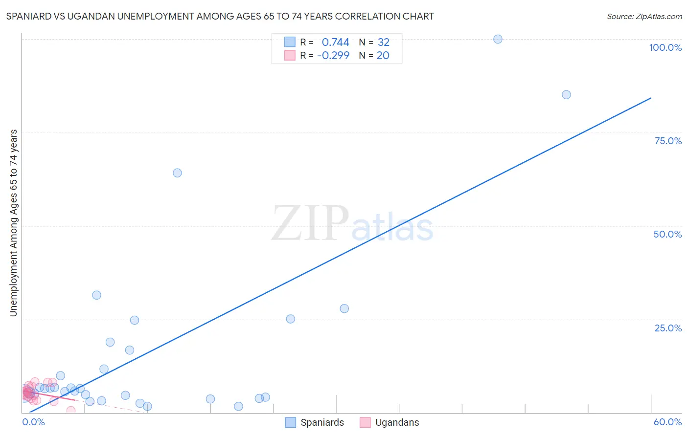 Spaniard vs Ugandan Unemployment Among Ages 65 to 74 years