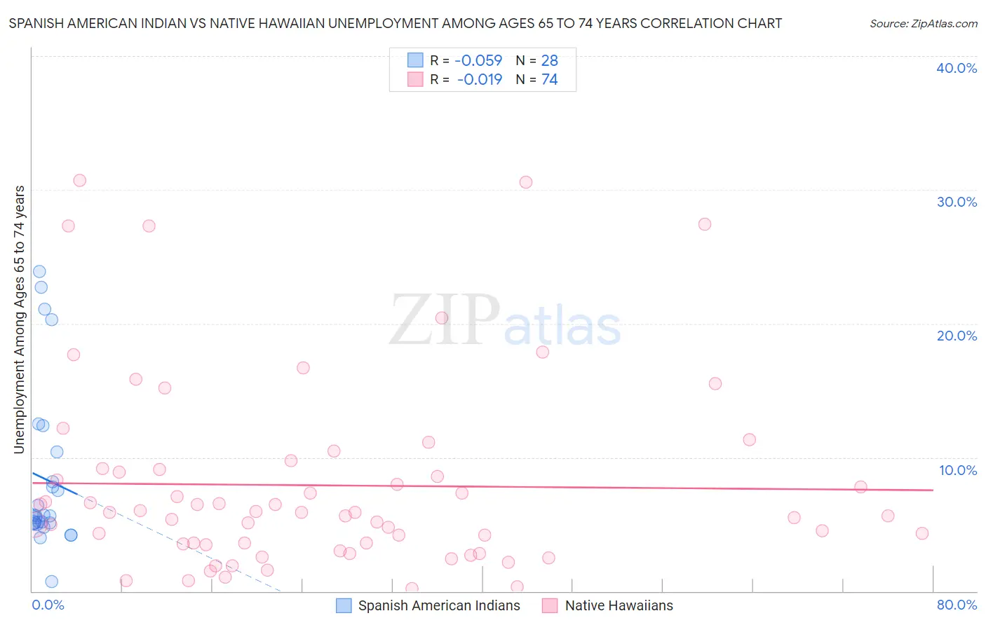 Spanish American Indian vs Native Hawaiian Unemployment Among Ages 65 to 74 years