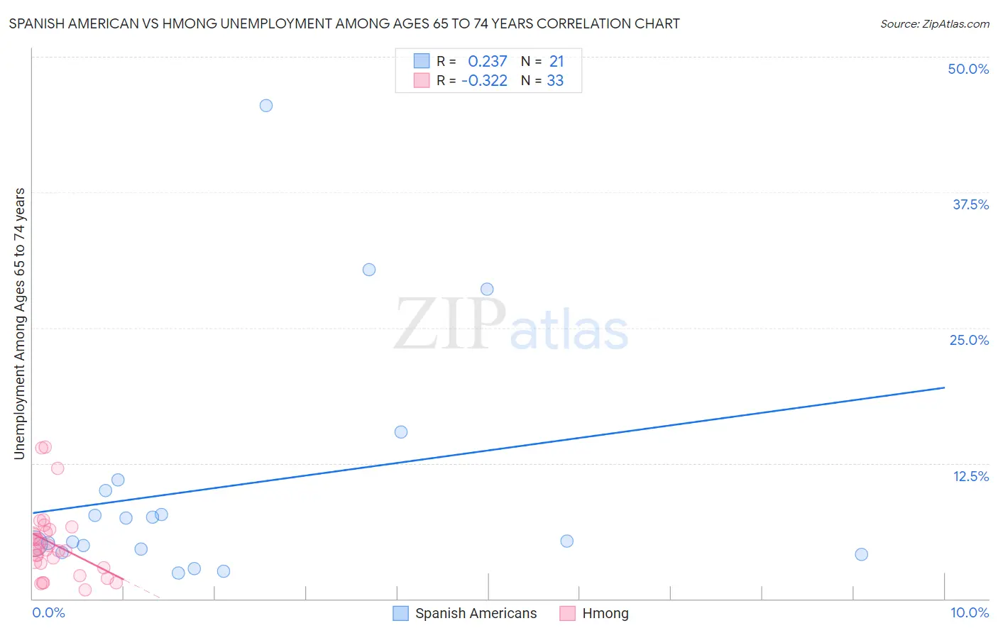 Spanish American vs Hmong Unemployment Among Ages 65 to 74 years