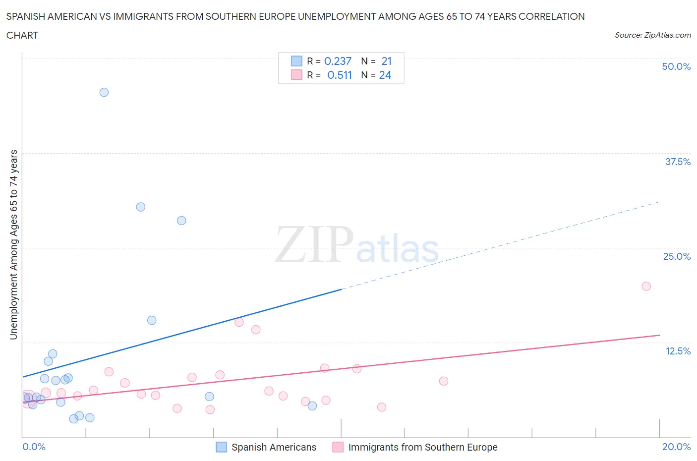 Spanish American vs Immigrants from Southern Europe Unemployment Among Ages 65 to 74 years