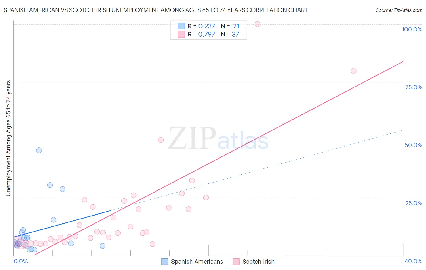 Spanish American vs Scotch-Irish Unemployment Among Ages 65 to 74 years