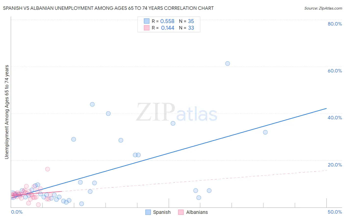 Spanish vs Albanian Unemployment Among Ages 65 to 74 years