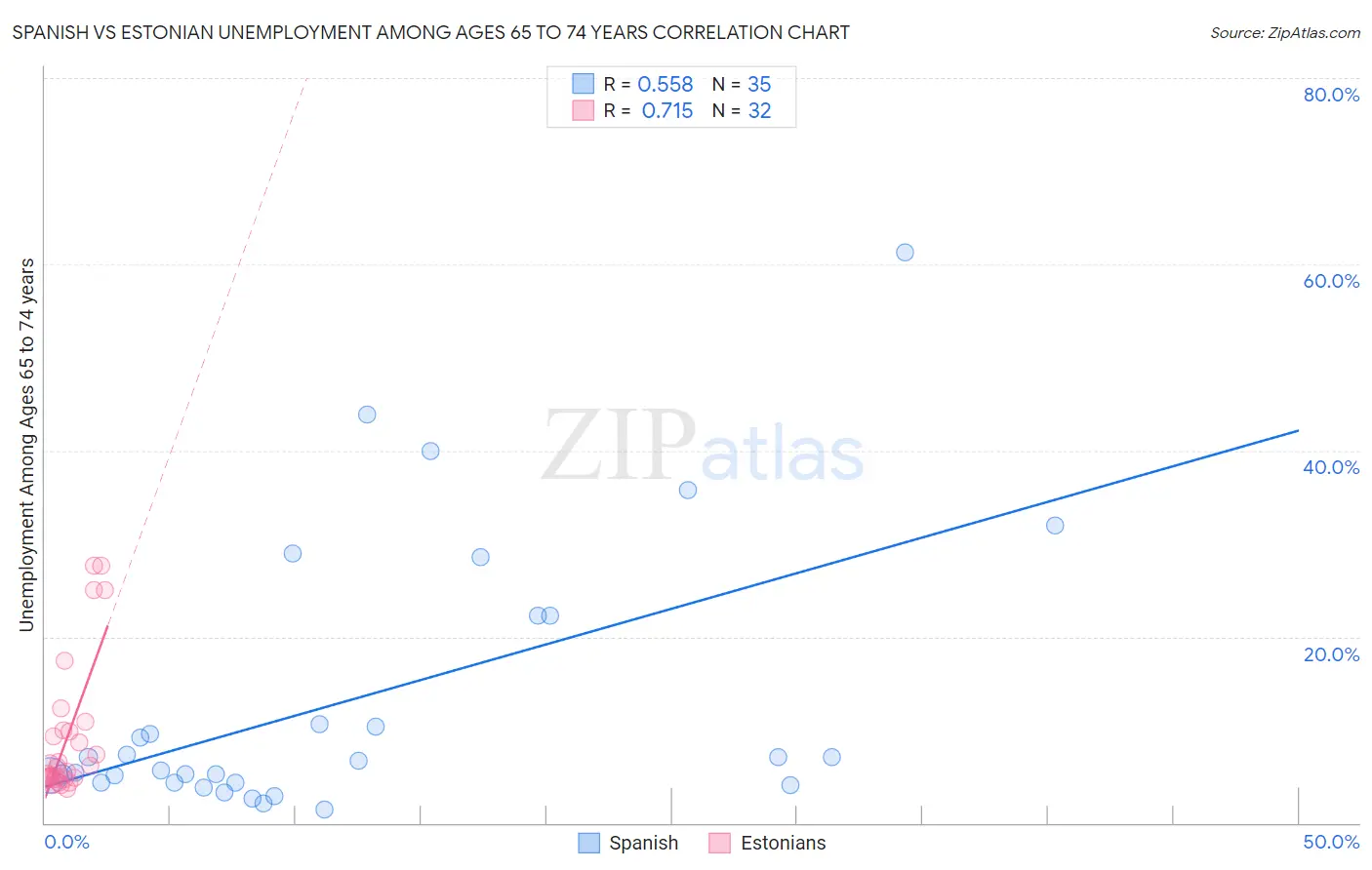 Spanish vs Estonian Unemployment Among Ages 65 to 74 years