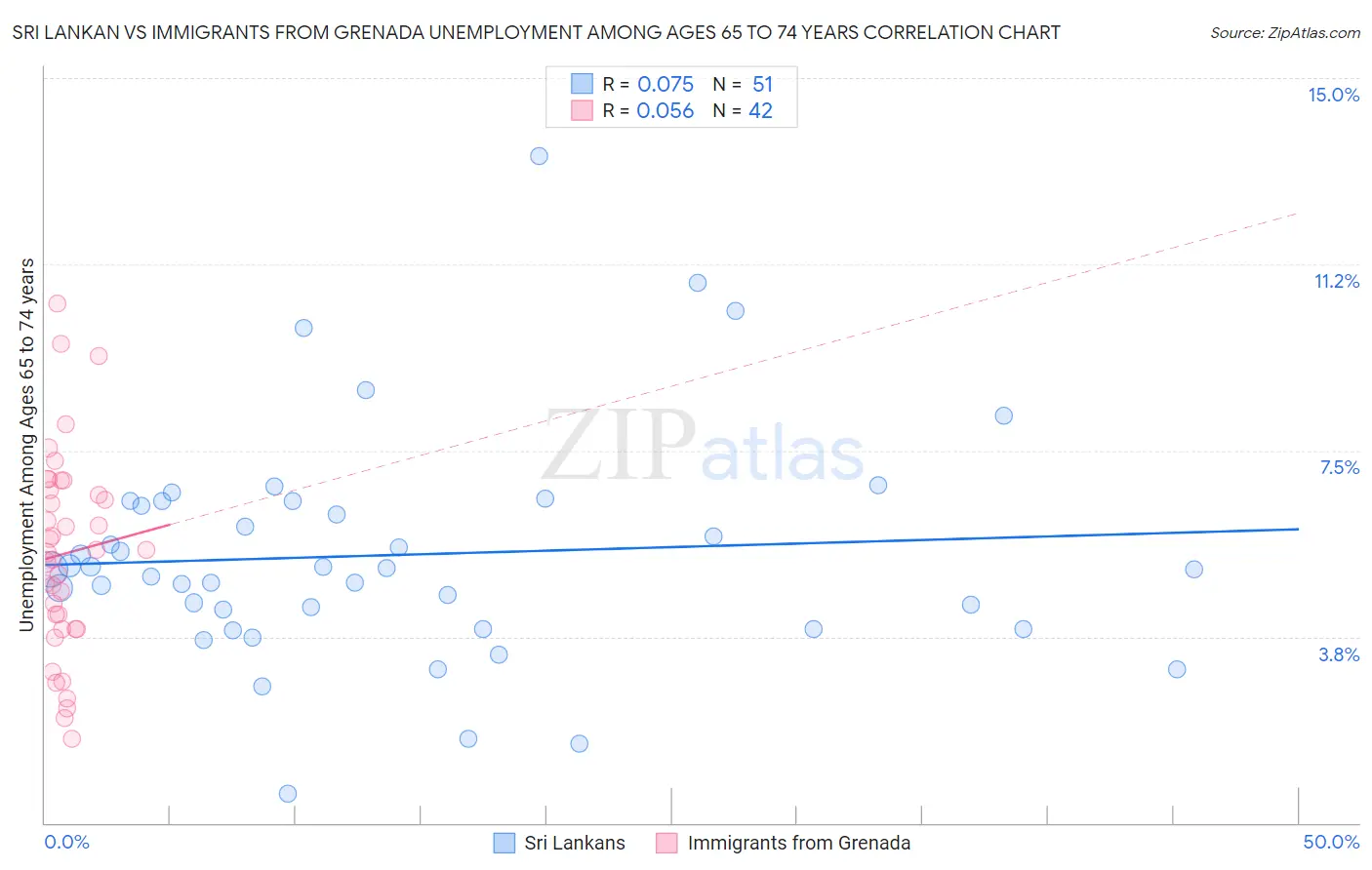 Sri Lankan vs Immigrants from Grenada Unemployment Among Ages 65 to 74 years