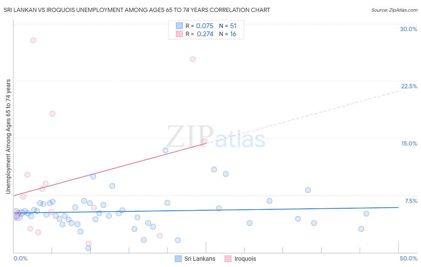 Sri Lankan vs Iroquois Unemployment Among Ages 65 to 74 years