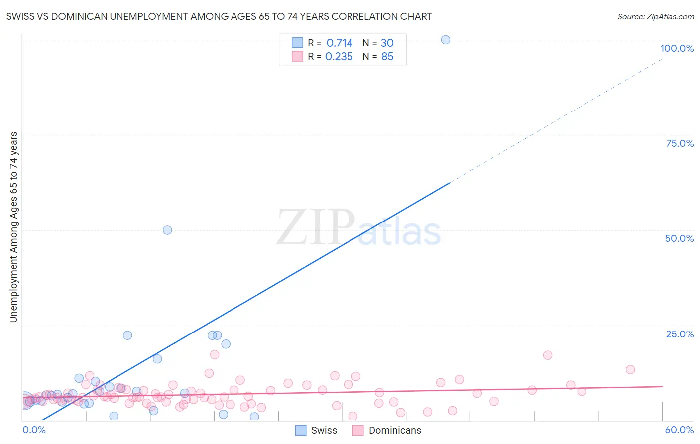 Swiss vs Dominican Unemployment Among Ages 65 to 74 years