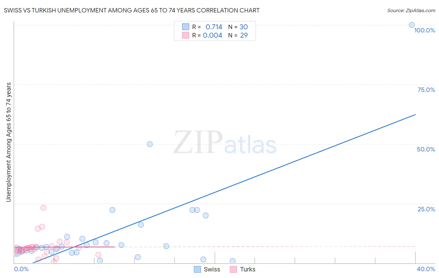 Swiss vs Turkish Unemployment Among Ages 65 to 74 years