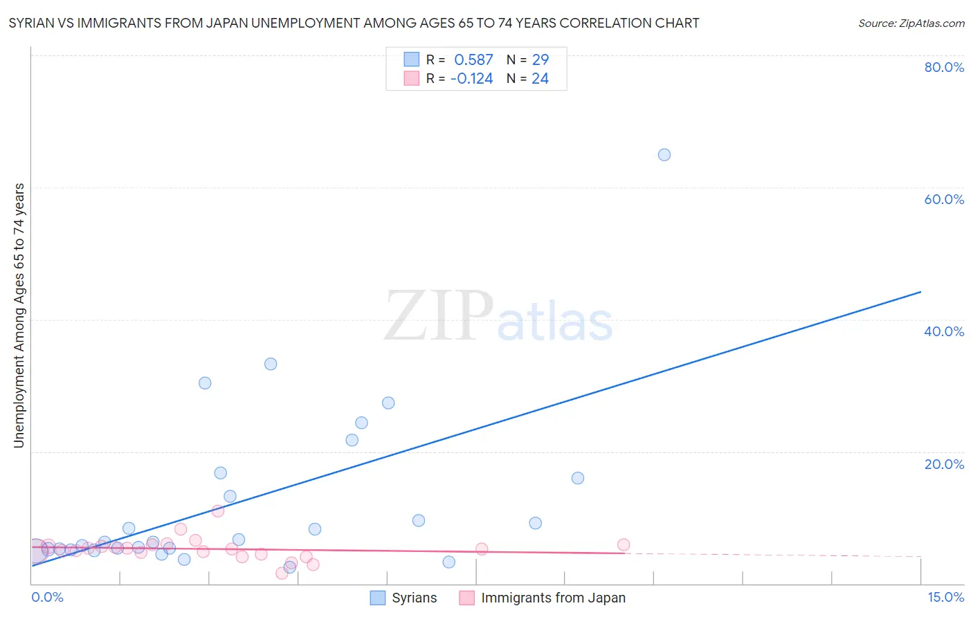 Syrian vs Immigrants from Japan Unemployment Among Ages 65 to 74 years