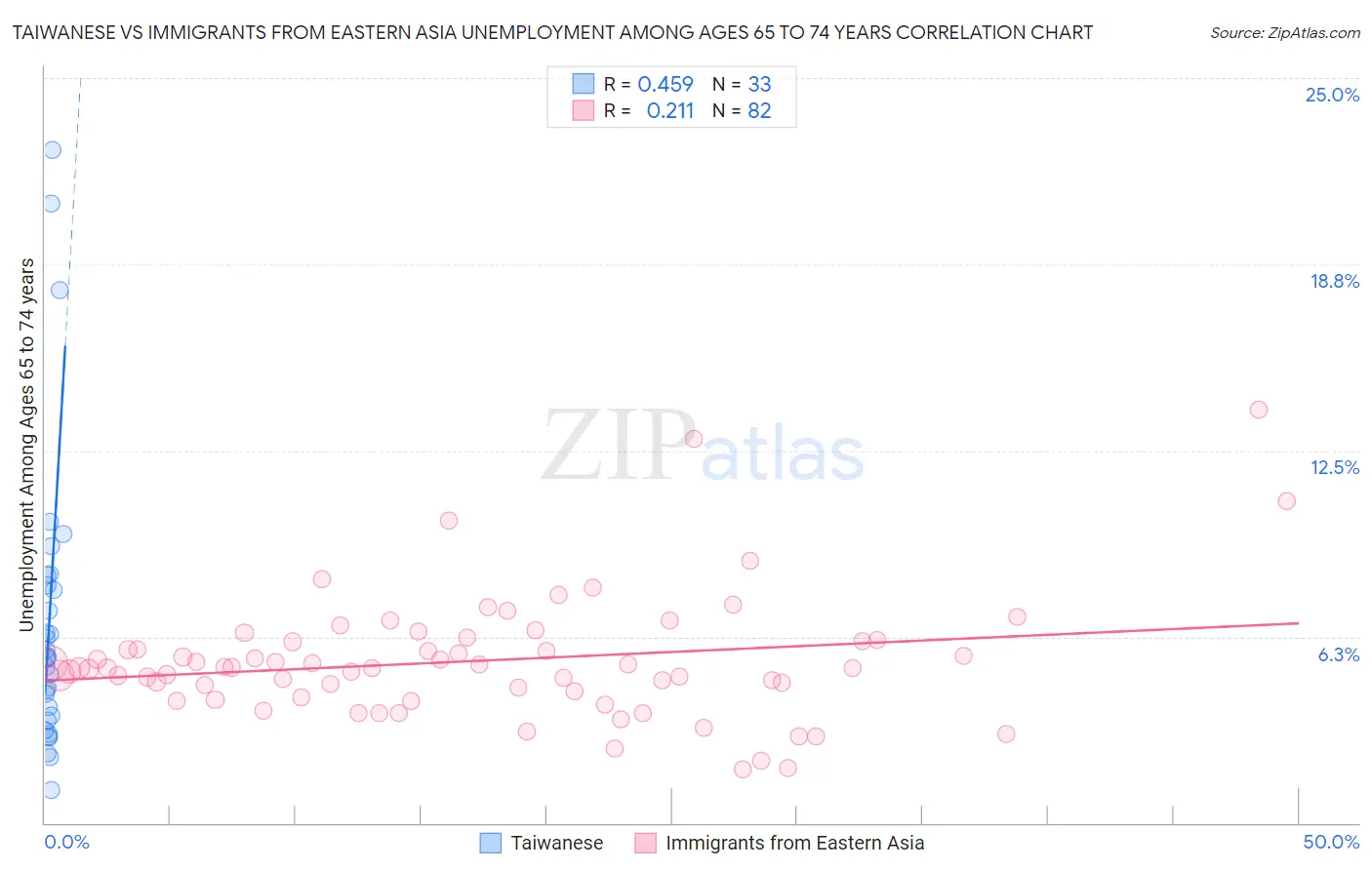 Taiwanese vs Immigrants from Eastern Asia Unemployment Among Ages 65 to 74 years