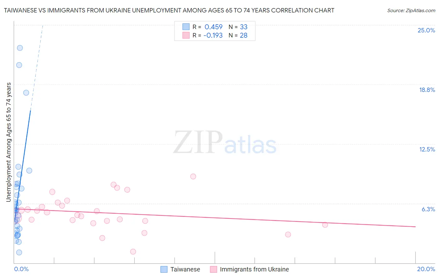 Taiwanese vs Immigrants from Ukraine Unemployment Among Ages 65 to 74 years