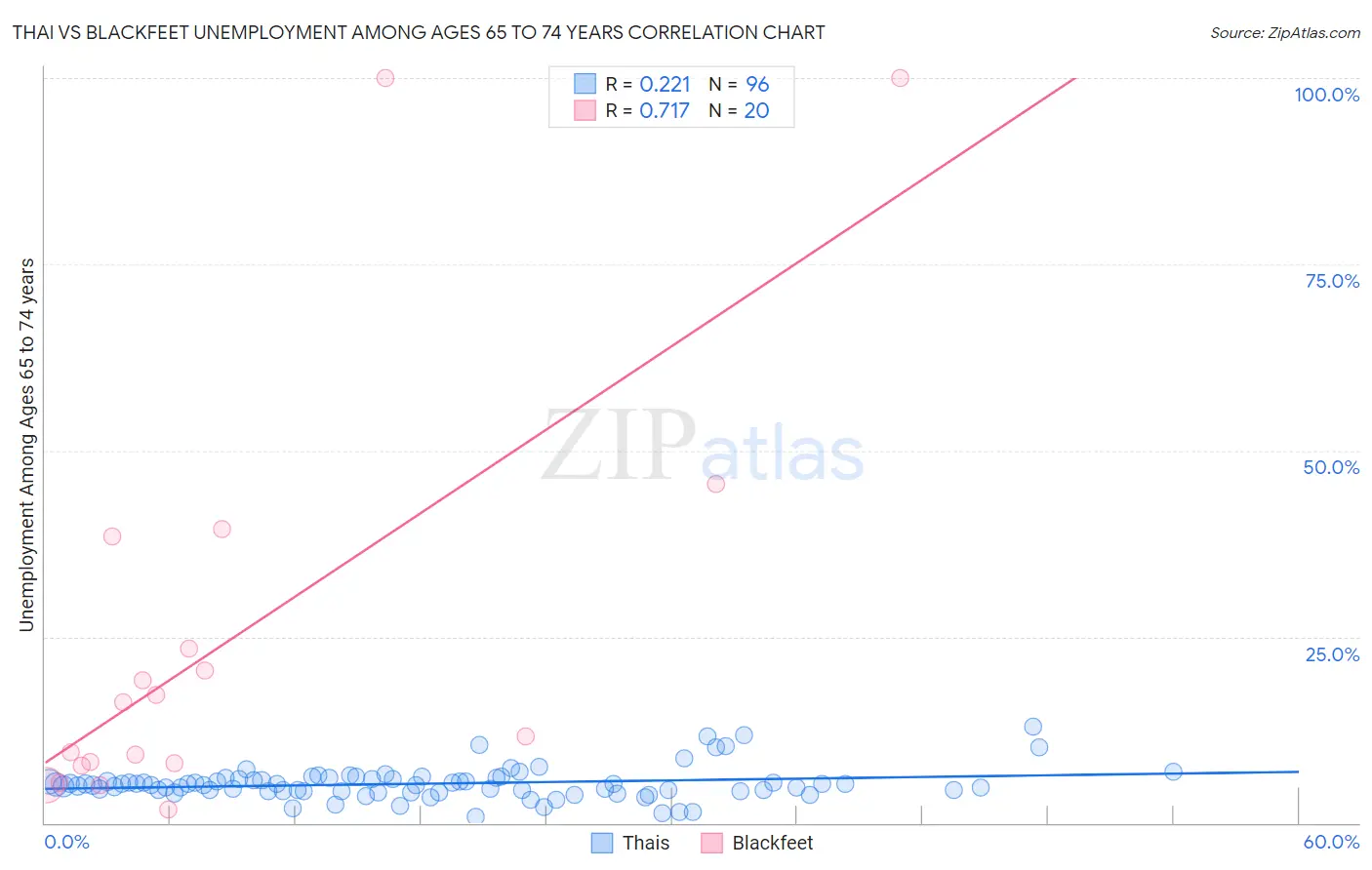 Thai vs Blackfeet Unemployment Among Ages 65 to 74 years