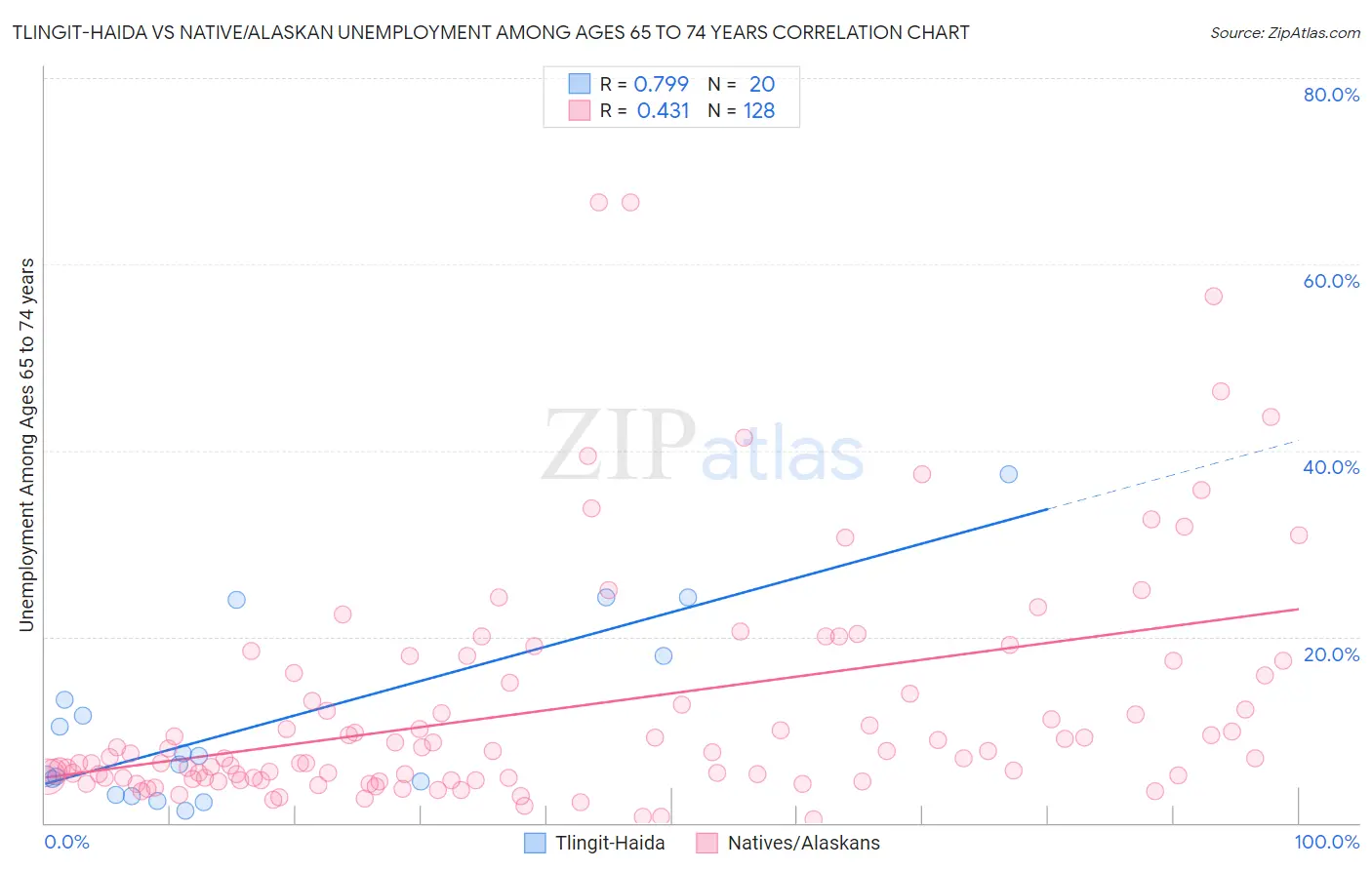 Tlingit-Haida vs Native/Alaskan Unemployment Among Ages 65 to 74 years