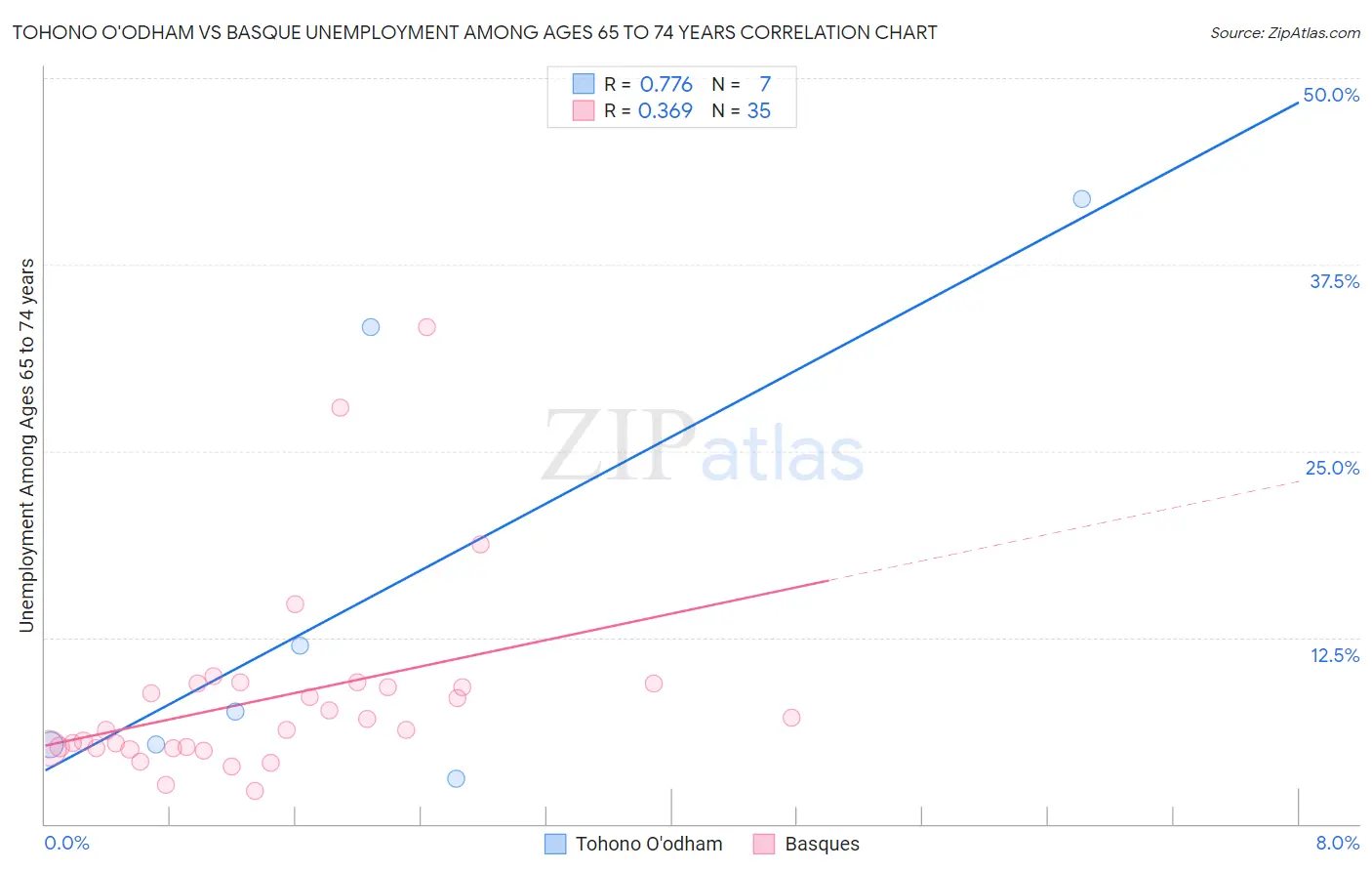 Tohono O'odham vs Basque Unemployment Among Ages 65 to 74 years