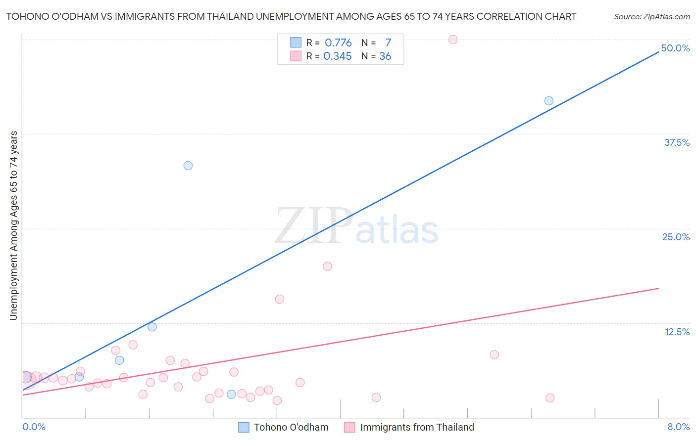 Tohono O'odham vs Immigrants from Thailand Unemployment Among Ages 65 to 74 years