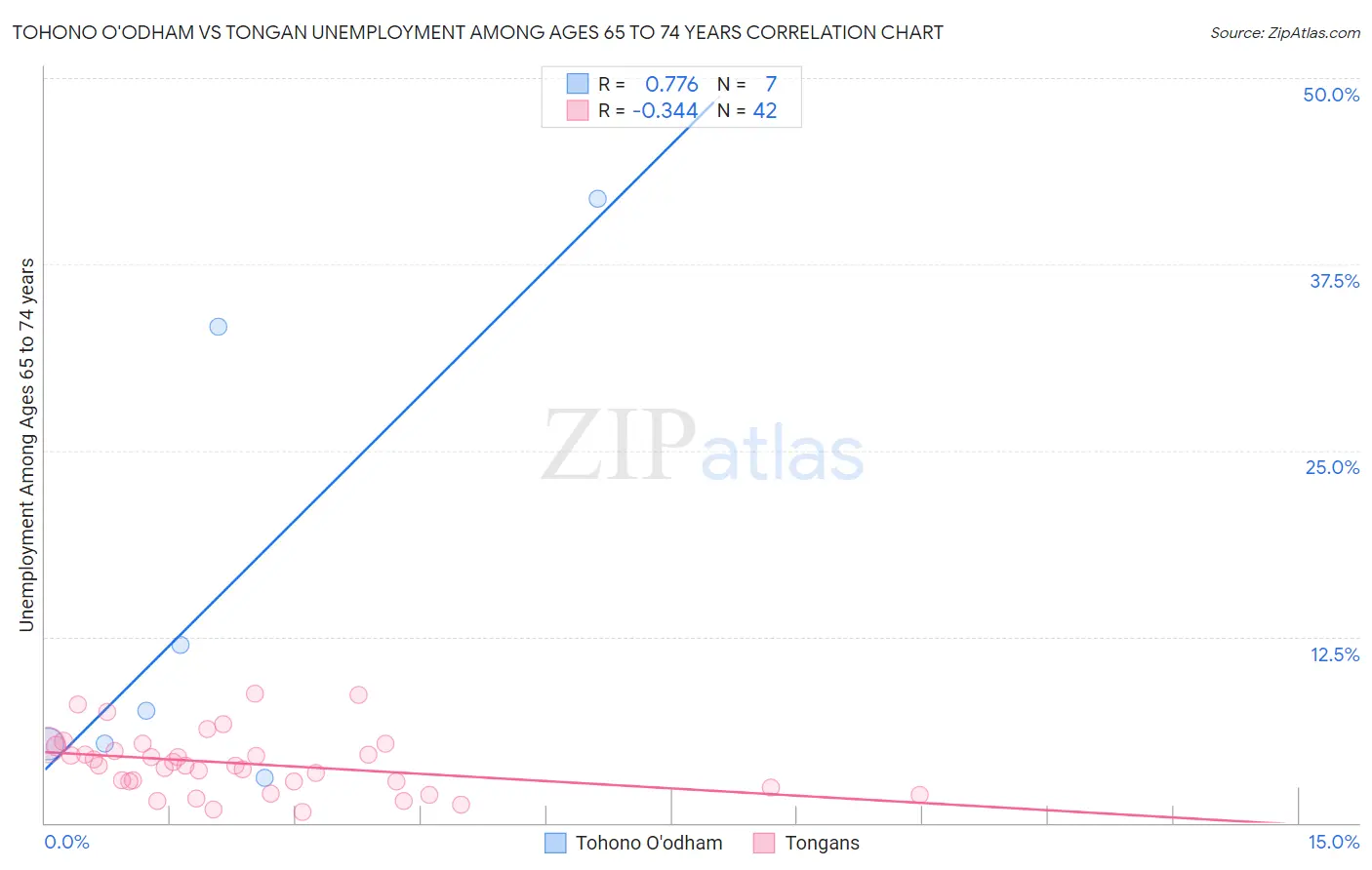 Tohono O'odham vs Tongan Unemployment Among Ages 65 to 74 years