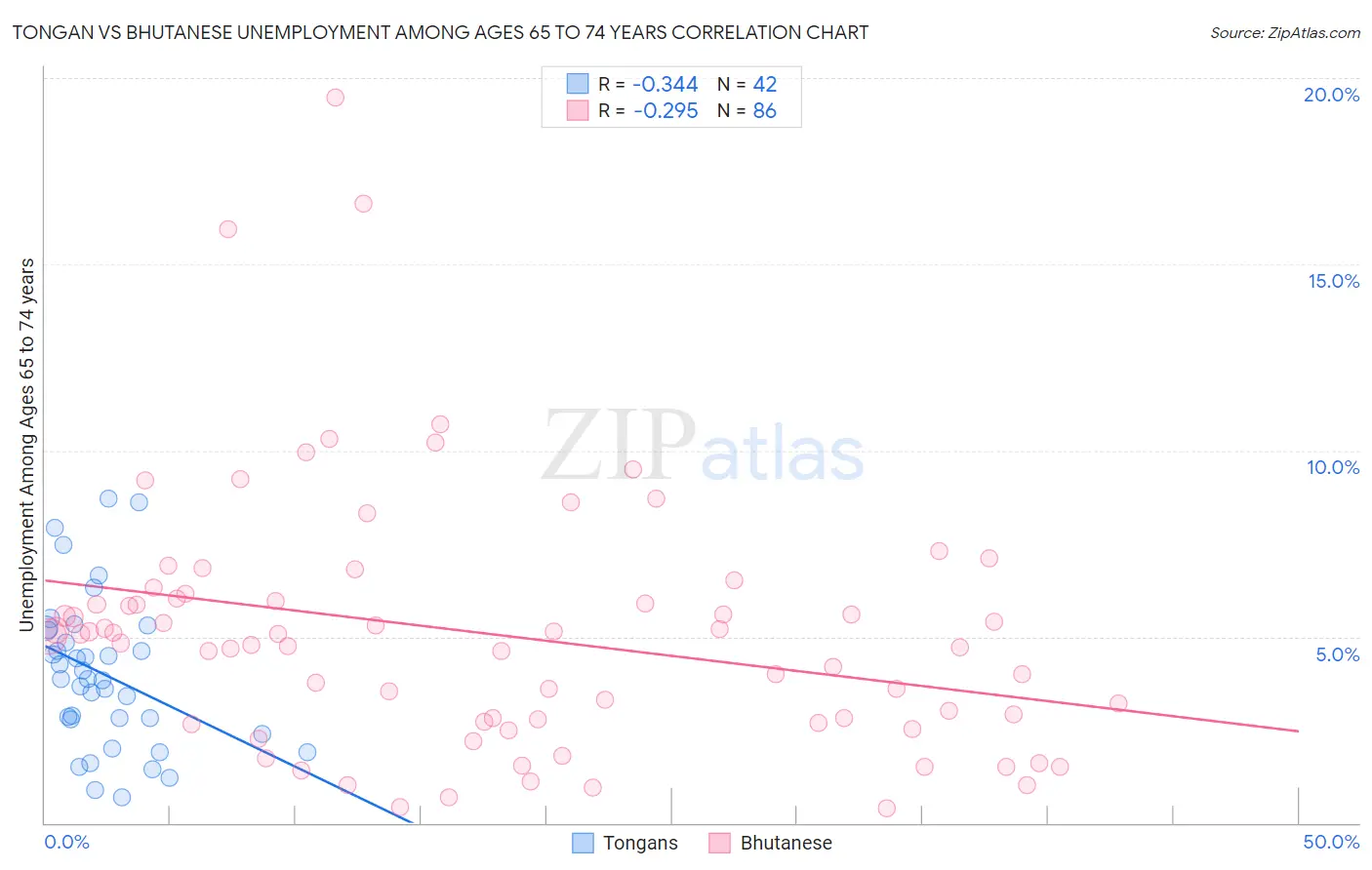 Tongan vs Bhutanese Unemployment Among Ages 65 to 74 years