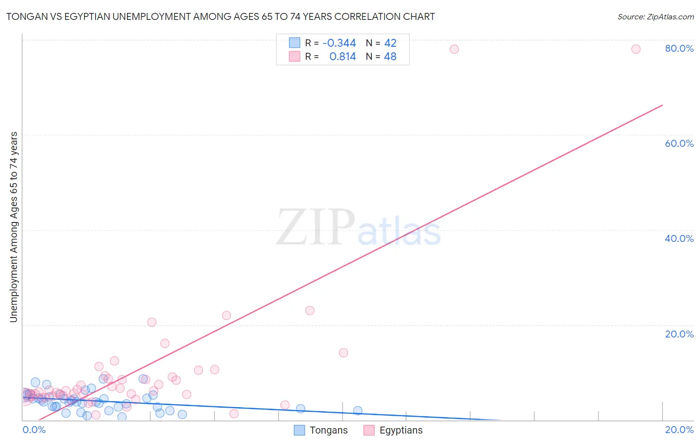 Tongan vs Egyptian Unemployment Among Ages 65 to 74 years