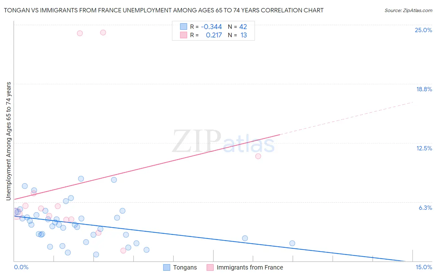 Tongan vs Immigrants from France Unemployment Among Ages 65 to 74 years