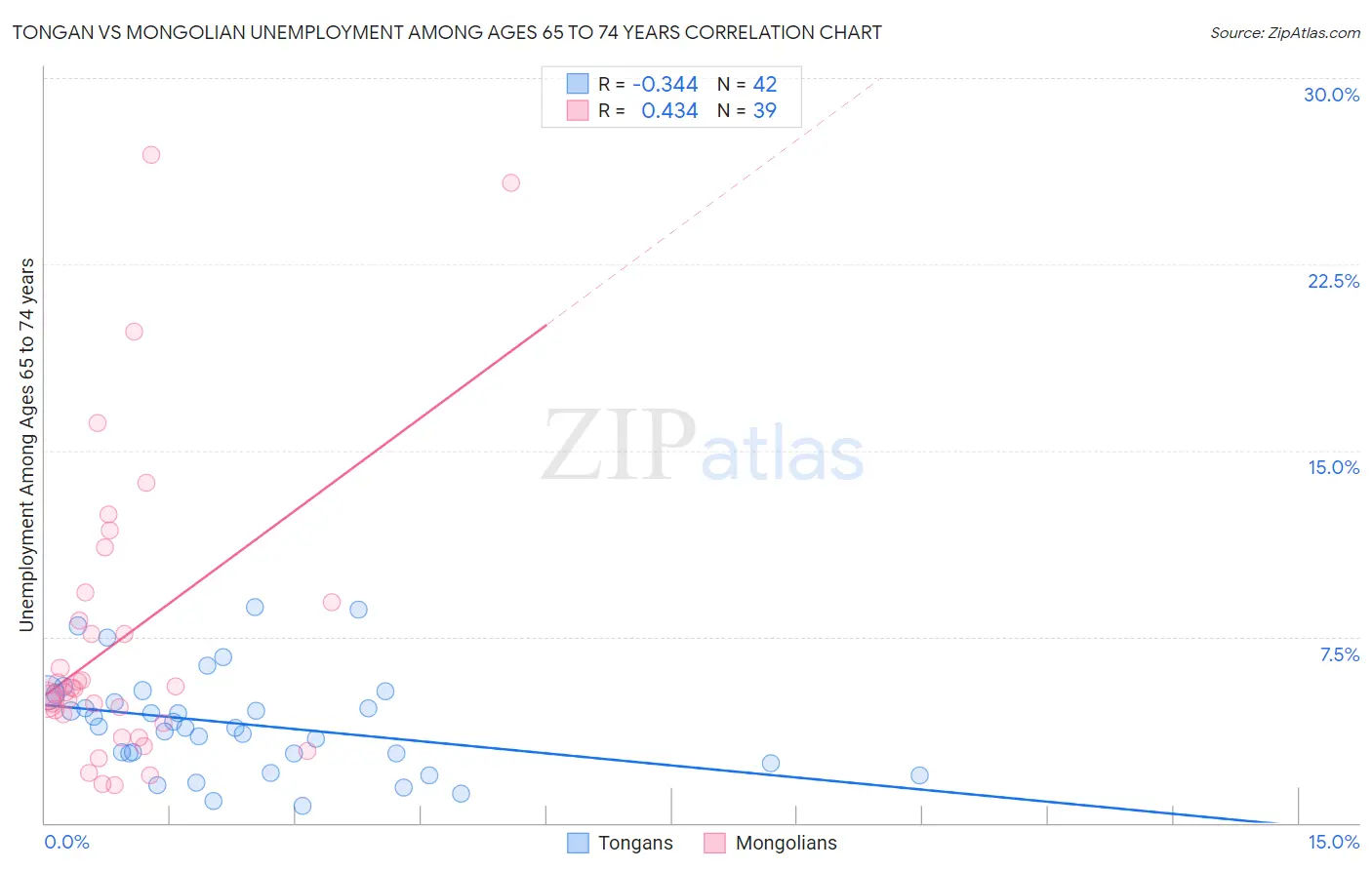 Tongan vs Mongolian Unemployment Among Ages 65 to 74 years