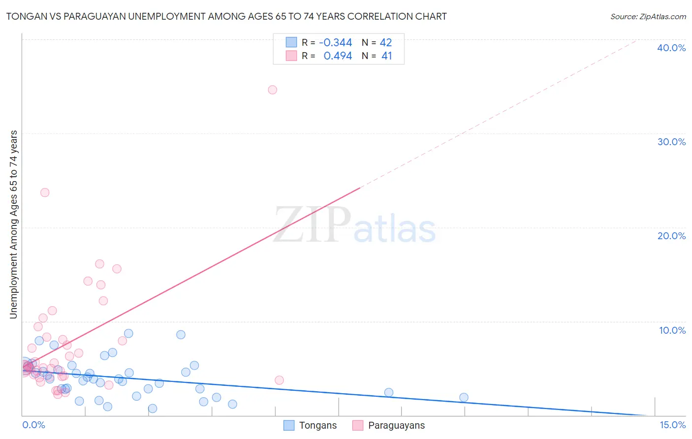 Tongan vs Paraguayan Unemployment Among Ages 65 to 74 years