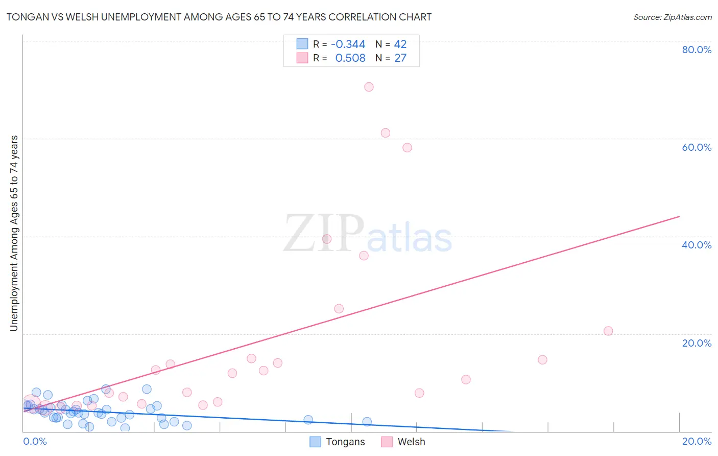 Tongan vs Welsh Unemployment Among Ages 65 to 74 years