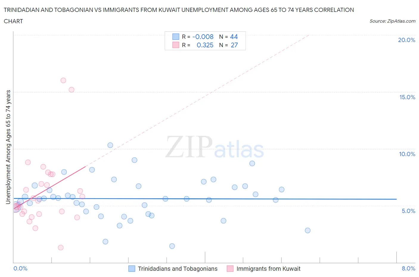 Trinidadian and Tobagonian vs Immigrants from Kuwait Unemployment Among Ages 65 to 74 years