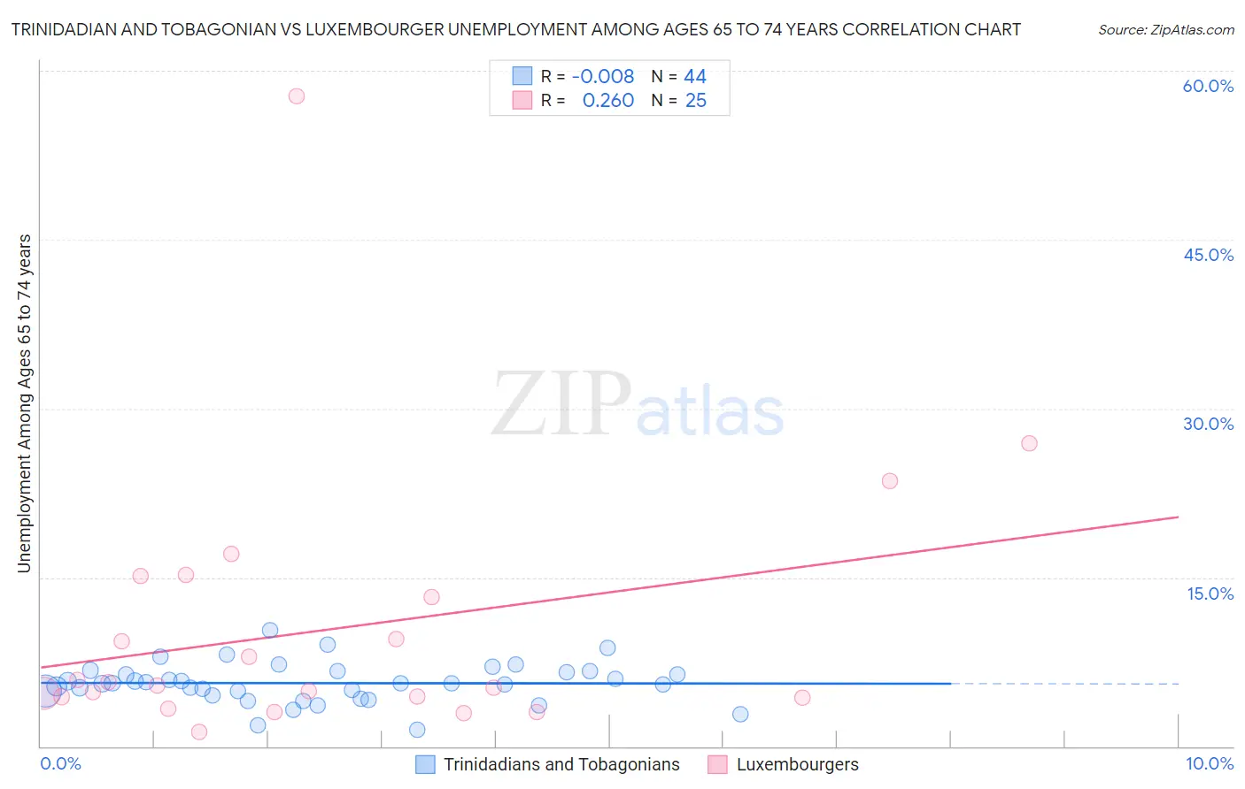 Trinidadian and Tobagonian vs Luxembourger Unemployment Among Ages 65 to 74 years