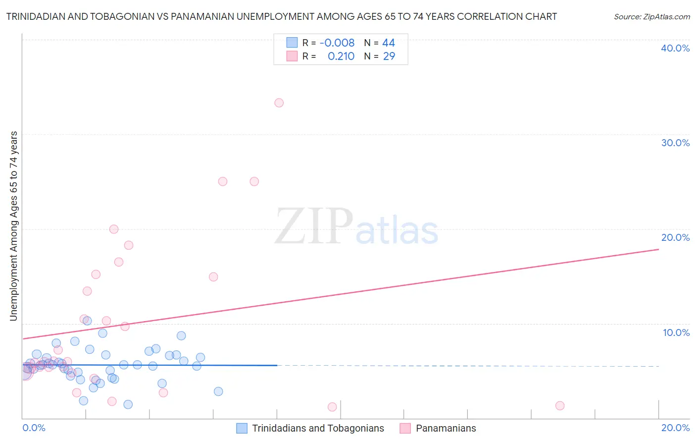 Trinidadian and Tobagonian vs Panamanian Unemployment Among Ages 65 to 74 years