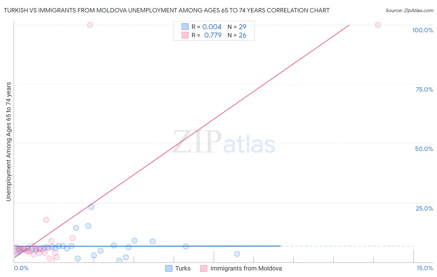 Turkish vs Immigrants from Moldova Unemployment Among Ages 65 to 74 years