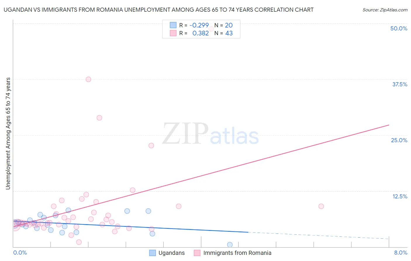 Ugandan vs Immigrants from Romania Unemployment Among Ages 65 to 74 years