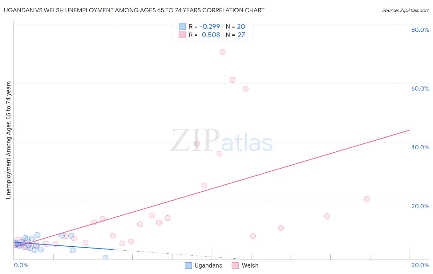 Ugandan vs Welsh Unemployment Among Ages 65 to 74 years