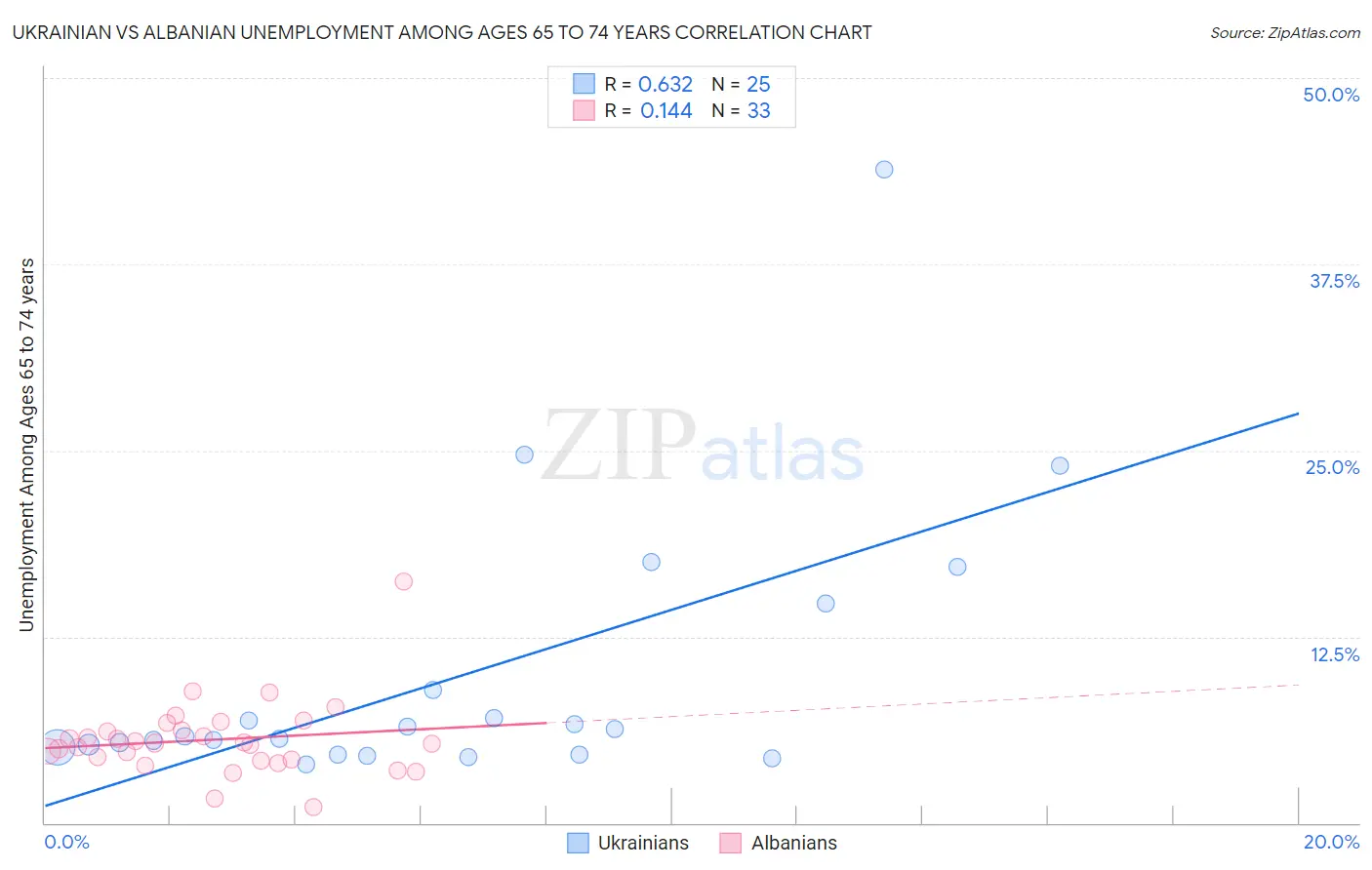 Ukrainian vs Albanian Unemployment Among Ages 65 to 74 years