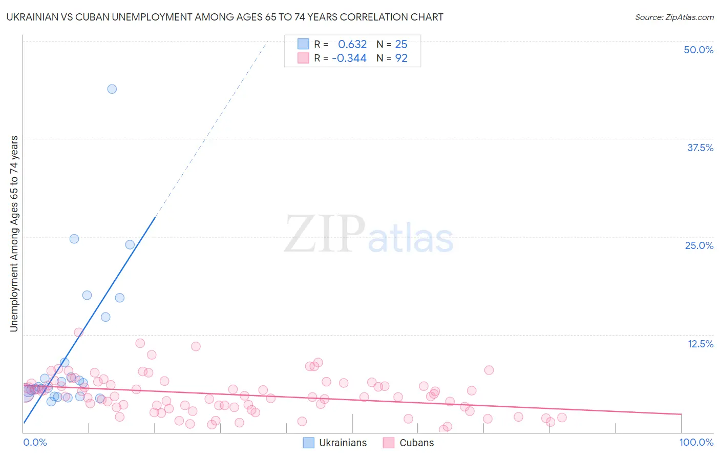 Ukrainian vs Cuban Unemployment Among Ages 65 to 74 years