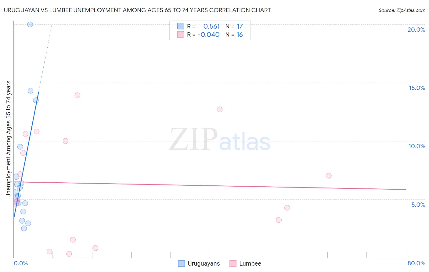 Uruguayan vs Lumbee Unemployment Among Ages 65 to 74 years