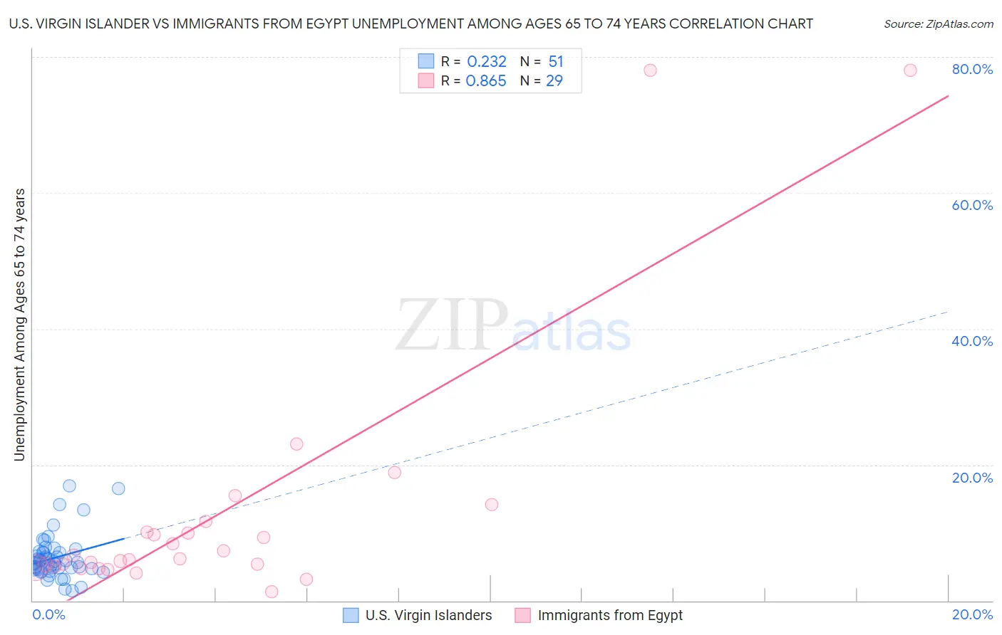 U.S. Virgin Islander vs Immigrants from Egypt Unemployment Among Ages 65 to 74 years