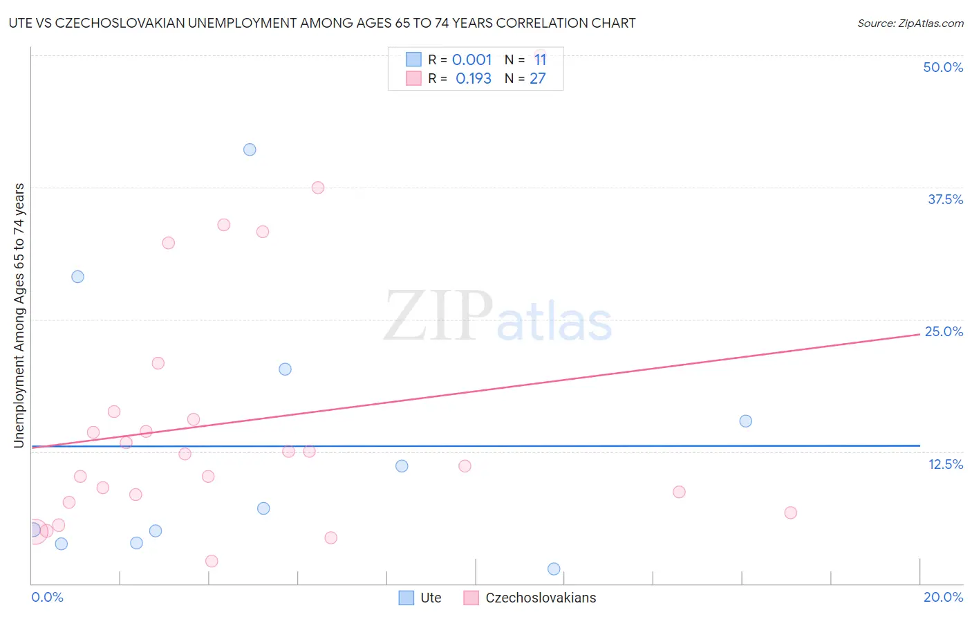 Ute vs Czechoslovakian Unemployment Among Ages 65 to 74 years