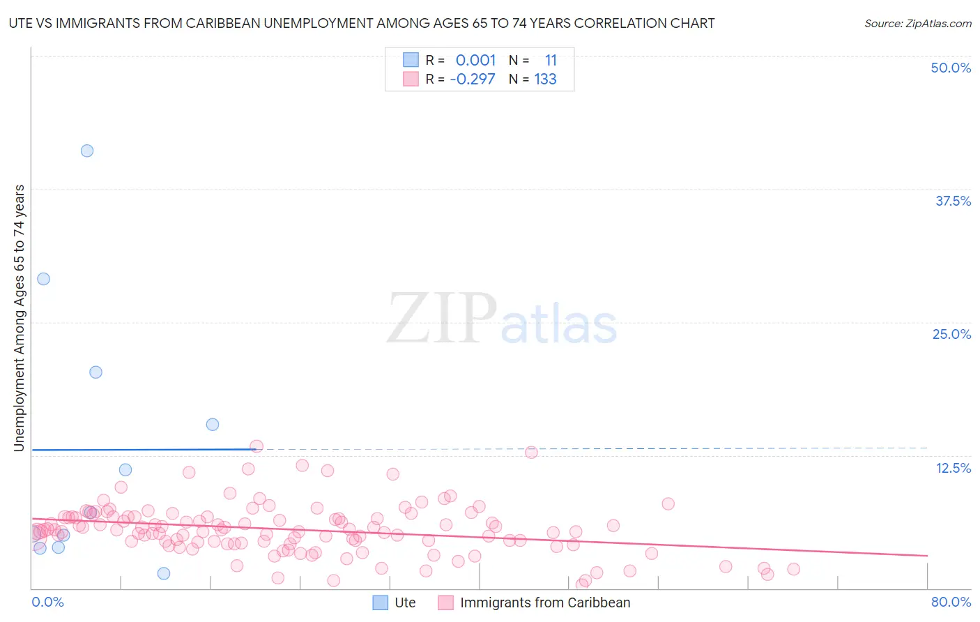 Ute vs Immigrants from Caribbean Unemployment Among Ages 65 to 74 years