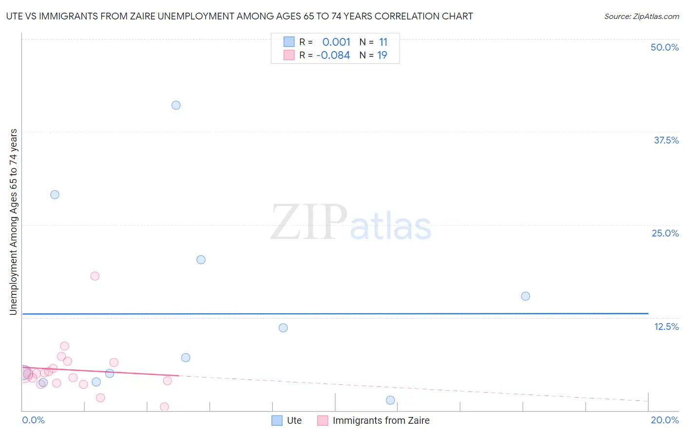 Ute vs Immigrants from Zaire Unemployment Among Ages 65 to 74 years