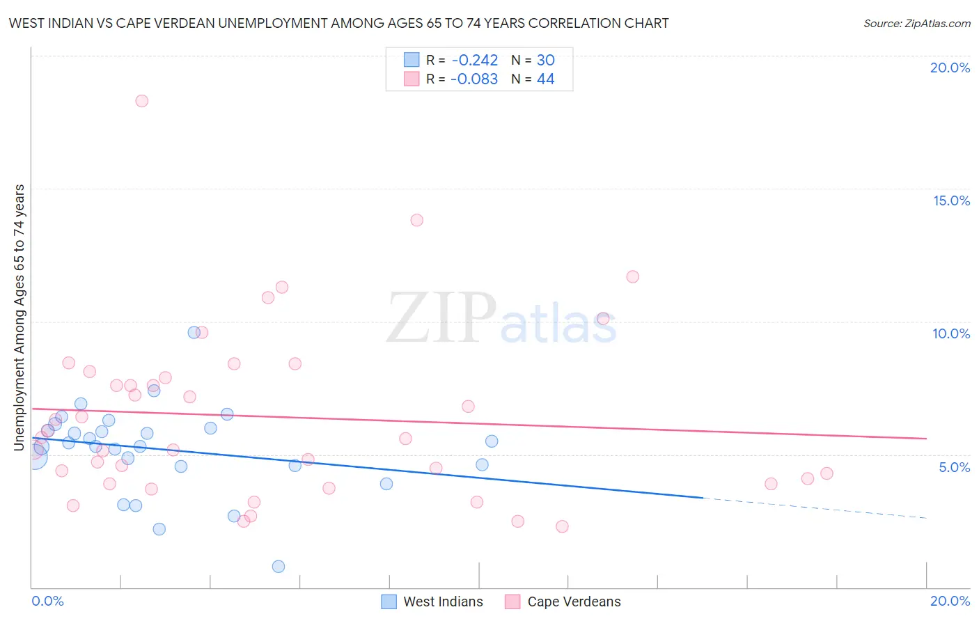 West Indian vs Cape Verdean Unemployment Among Ages 65 to 74 years